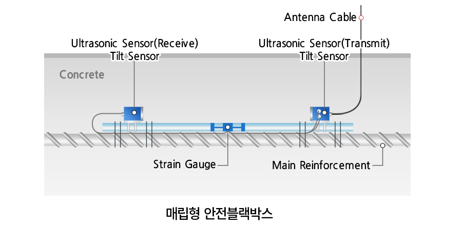 매립형 안전블랙박스